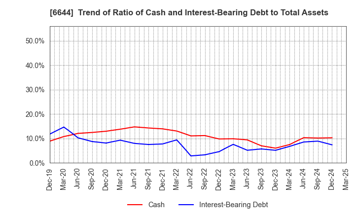 6644 Osaki Electric Co.,Ltd.: Trend of Ratio of Cash and Interest-Bearing Debt to Total Assets
