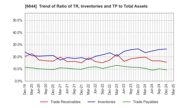 6644 Osaki Electric Co.,Ltd.: Trend of Ratio of TR, Inventories and TP to Total Assets
