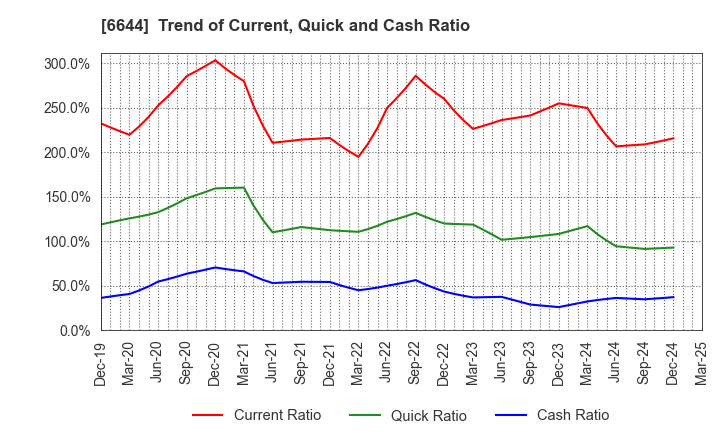 6644 Osaki Electric Co.,Ltd.: Trend of Current, Quick and Cash Ratio