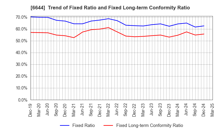 6644 Osaki Electric Co.,Ltd.: Trend of Fixed Ratio and Fixed Long-term Conformity Ratio
