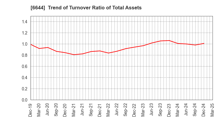 6644 Osaki Electric Co.,Ltd.: Trend of Turnover Ratio of Total Assets