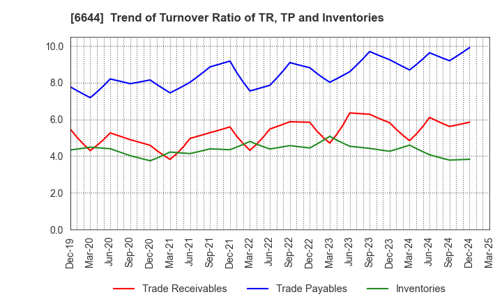 6644 Osaki Electric Co.,Ltd.: Trend of Turnover Ratio of TR, TP and Inventories