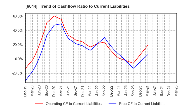 6644 Osaki Electric Co.,Ltd.: Trend of Cashflow Ratio to Current Liabilities