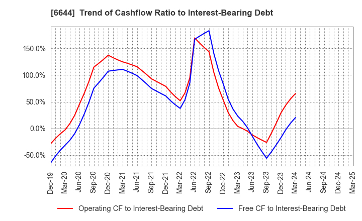 6644 Osaki Electric Co.,Ltd.: Trend of Cashflow Ratio to Interest-Bearing Debt