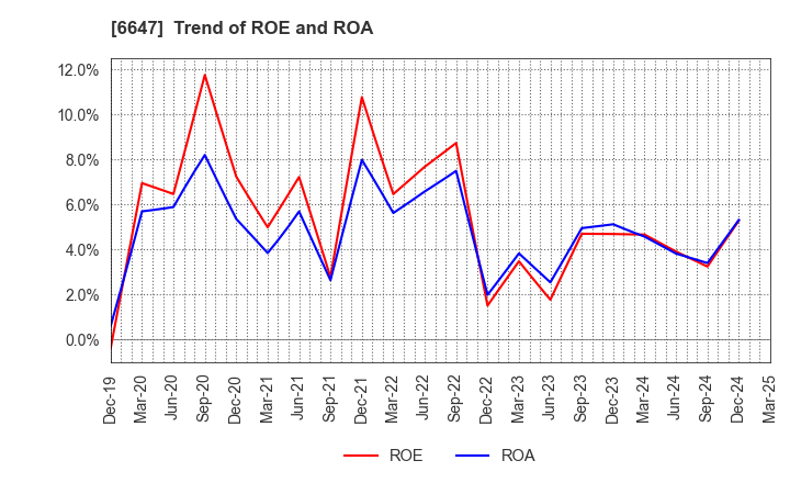 6647 MORIO DENKI CO.,LTD.: Trend of ROE and ROA
