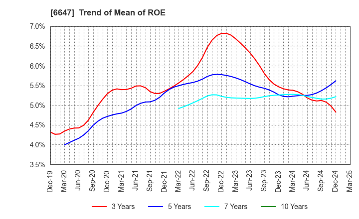 6647 MORIO DENKI CO.,LTD.: Trend of Mean of ROE