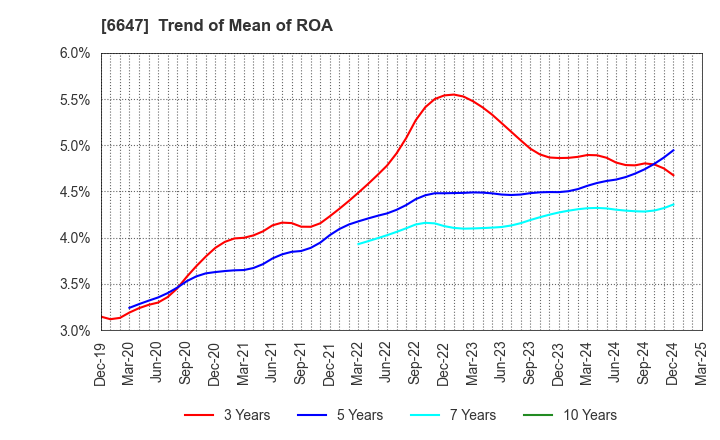 6647 MORIO DENKI CO.,LTD.: Trend of Mean of ROA