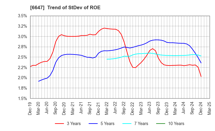 6647 MORIO DENKI CO.,LTD.: Trend of StDev of ROE