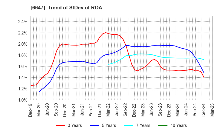 6647 MORIO DENKI CO.,LTD.: Trend of StDev of ROA