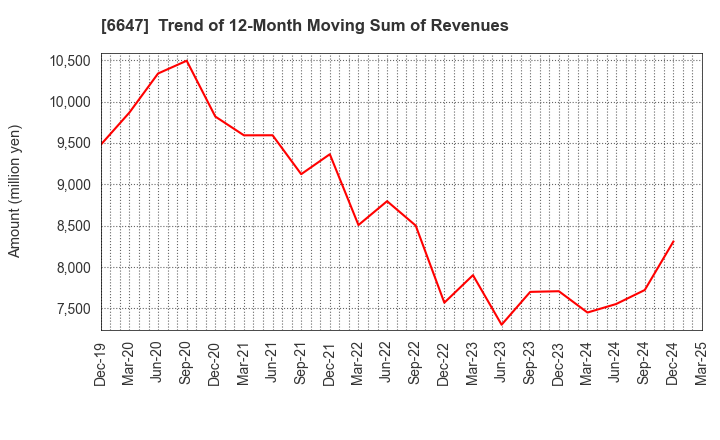 6647 MORIO DENKI CO.,LTD.: Trend of 12-Month Moving Sum of Revenues