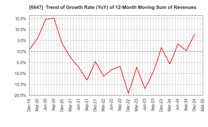 6647 MORIO DENKI CO.,LTD.: Trend of Growth Rate (YoY) of 12-Month Moving Sum of Revenues