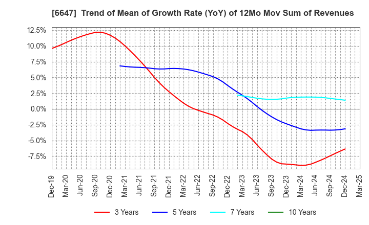 6647 MORIO DENKI CO.,LTD.: Trend of Mean of Growth Rate (YoY) of 12Mo Mov Sum of Revenues