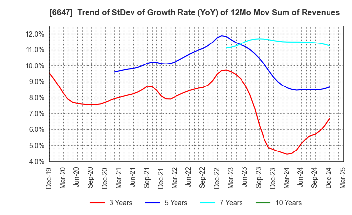 6647 MORIO DENKI CO.,LTD.: Trend of StDev of Growth Rate (YoY) of 12Mo Mov Sum of Revenues