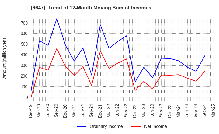6647 MORIO DENKI CO.,LTD.: Trend of 12-Month Moving Sum of Incomes