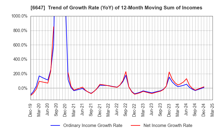 6647 MORIO DENKI CO.,LTD.: Trend of Growth Rate (YoY) of 12-Month Moving Sum of Incomes