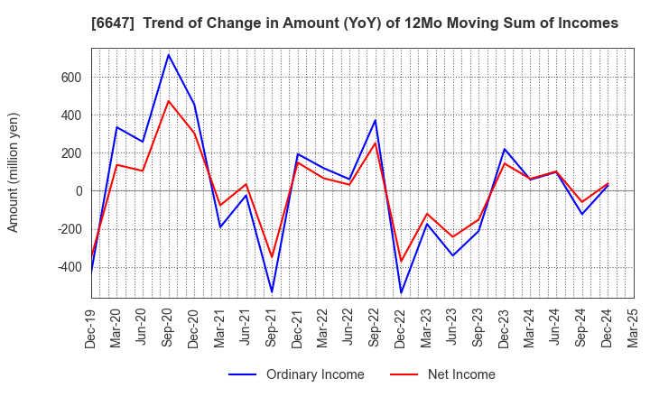 6647 MORIO DENKI CO.,LTD.: Trend of Change in Amount (YoY) of 12Mo Moving Sum of Incomes