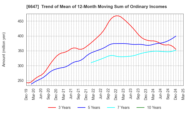 6647 MORIO DENKI CO.,LTD.: Trend of Mean of 12-Month Moving Sum of Ordinary Incomes