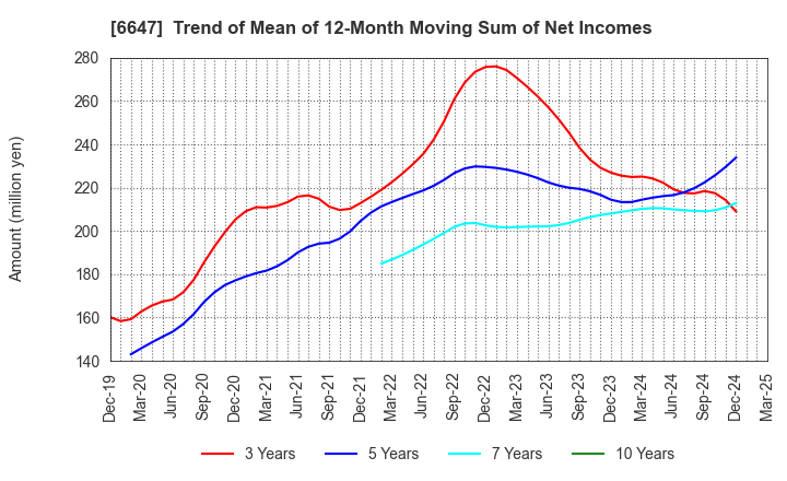 6647 MORIO DENKI CO.,LTD.: Trend of Mean of 12-Month Moving Sum of Net Incomes