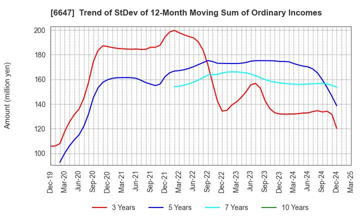 6647 MORIO DENKI CO.,LTD.: Trend of StDev of 12-Month Moving Sum of Ordinary Incomes