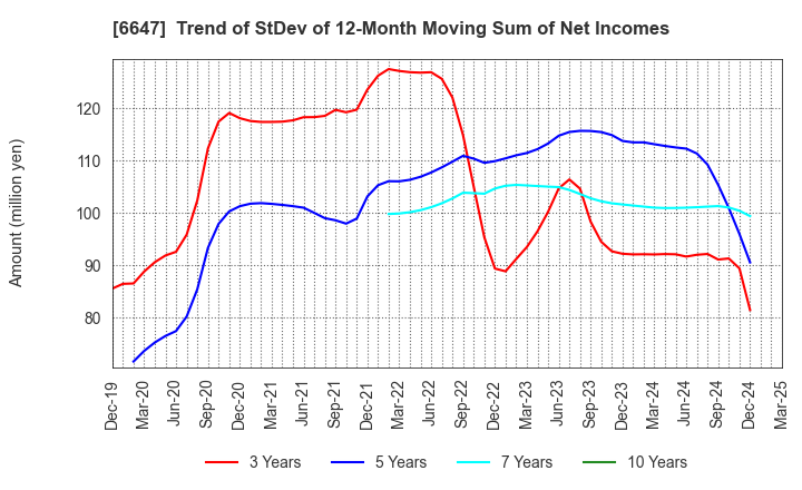 6647 MORIO DENKI CO.,LTD.: Trend of StDev of 12-Month Moving Sum of Net Incomes