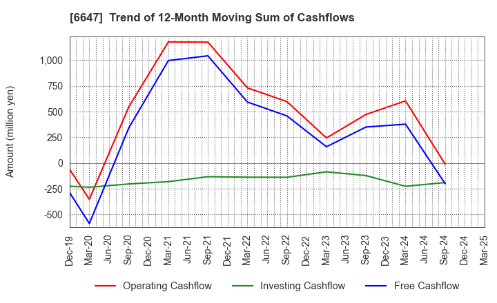 6647 MORIO DENKI CO.,LTD.: Trend of 12-Month Moving Sum of Cashflows