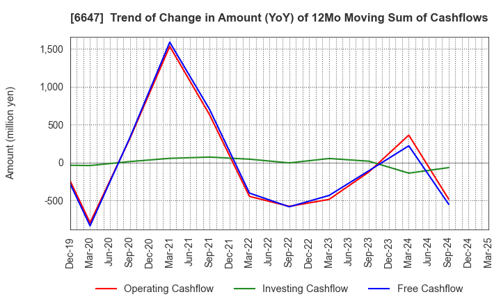 6647 MORIO DENKI CO.,LTD.: Trend of Change in Amount (YoY) of 12Mo Moving Sum of Cashflows