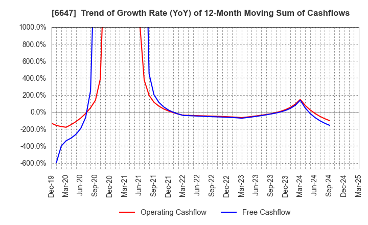 6647 MORIO DENKI CO.,LTD.: Trend of Growth Rate (YoY) of 12-Month Moving Sum of Cashflows