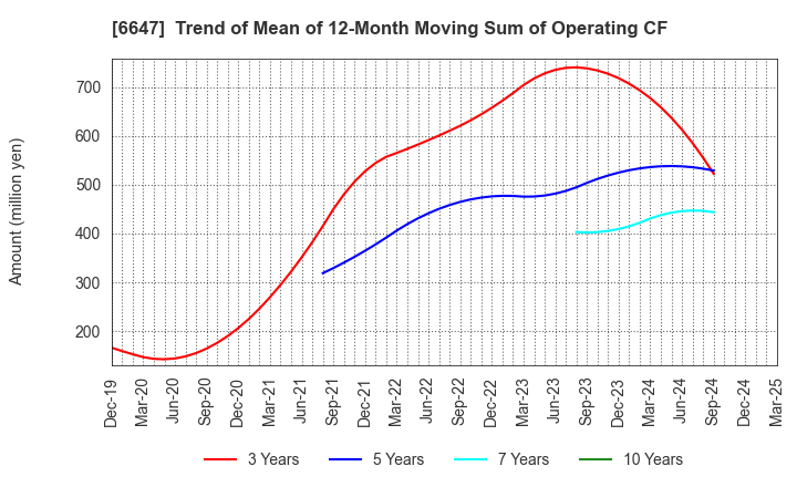 6647 MORIO DENKI CO.,LTD.: Trend of Mean of 12-Month Moving Sum of Operating CF