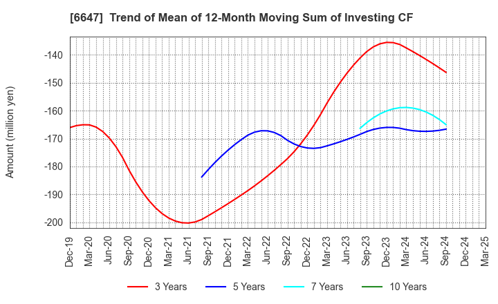 6647 MORIO DENKI CO.,LTD.: Trend of Mean of 12-Month Moving Sum of Investing CF