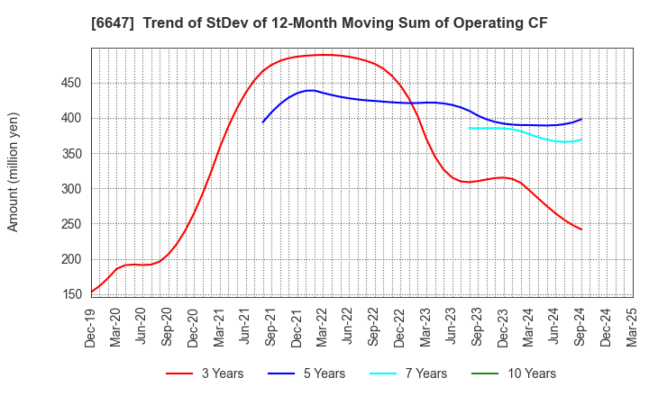 6647 MORIO DENKI CO.,LTD.: Trend of StDev of 12-Month Moving Sum of Operating CF