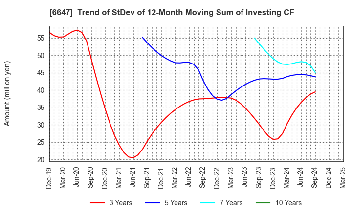 6647 MORIO DENKI CO.,LTD.: Trend of StDev of 12-Month Moving Sum of Investing CF