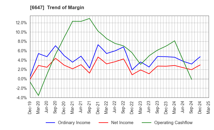 6647 MORIO DENKI CO.,LTD.: Trend of Margin