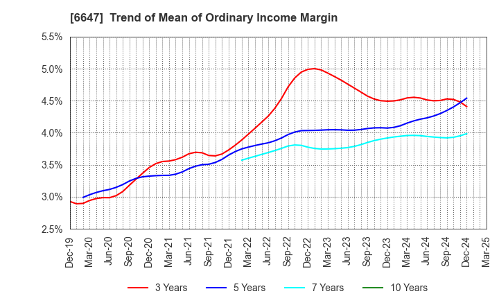 6647 MORIO DENKI CO.,LTD.: Trend of Mean of Ordinary Income Margin