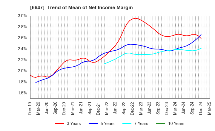 6647 MORIO DENKI CO.,LTD.: Trend of Mean of Net Income Margin