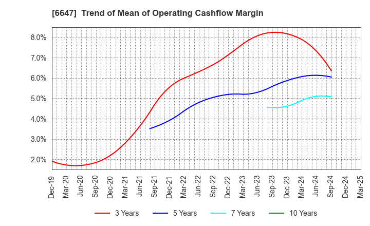 6647 MORIO DENKI CO.,LTD.: Trend of Mean of Operating Cashflow Margin