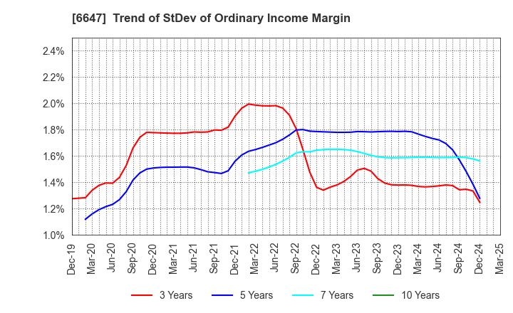 6647 MORIO DENKI CO.,LTD.: Trend of StDev of Ordinary Income Margin