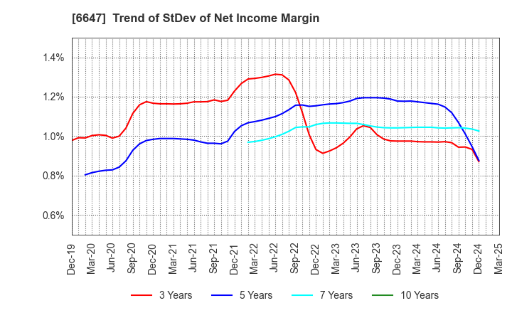 6647 MORIO DENKI CO.,LTD.: Trend of StDev of Net Income Margin