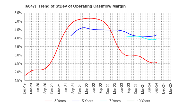 6647 MORIO DENKI CO.,LTD.: Trend of StDev of Operating Cashflow Margin