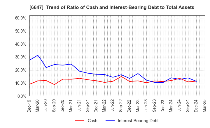 6647 MORIO DENKI CO.,LTD.: Trend of Ratio of Cash and Interest-Bearing Debt to Total Assets