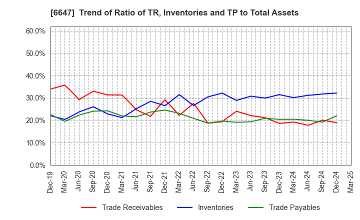 6647 MORIO DENKI CO.,LTD.: Trend of Ratio of TR, Inventories and TP to Total Assets