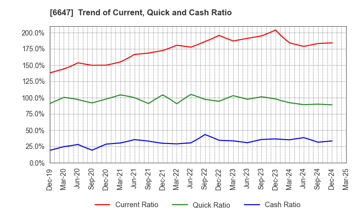6647 MORIO DENKI CO.,LTD.: Trend of Current, Quick and Cash Ratio