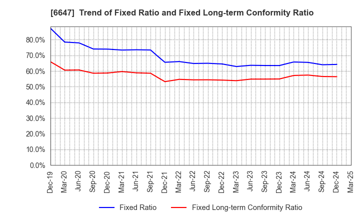 6647 MORIO DENKI CO.,LTD.: Trend of Fixed Ratio and Fixed Long-term Conformity Ratio