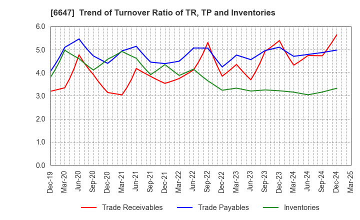 6647 MORIO DENKI CO.,LTD.: Trend of Turnover Ratio of TR, TP and Inventories