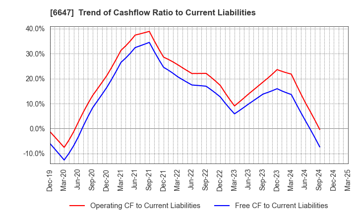 6647 MORIO DENKI CO.,LTD.: Trend of Cashflow Ratio to Current Liabilities