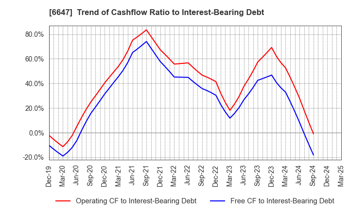 6647 MORIO DENKI CO.,LTD.: Trend of Cashflow Ratio to Interest-Bearing Debt