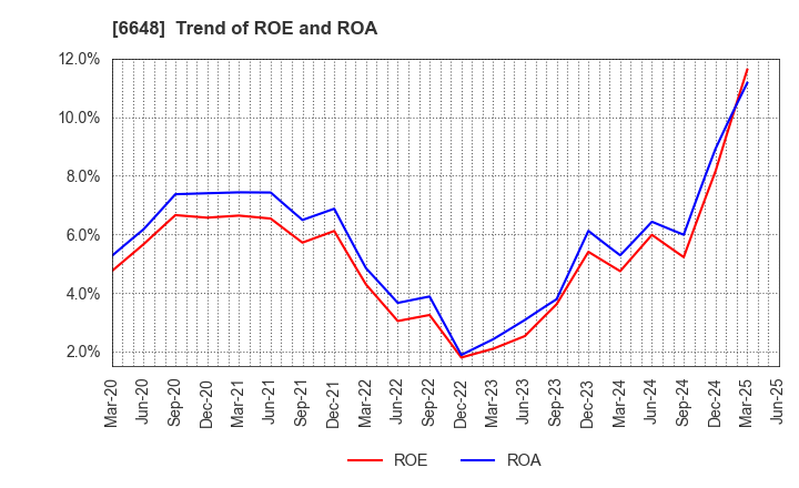 6648 KAWADEN CORPORATION: Trend of ROE and ROA