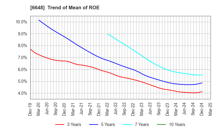 6648 KAWADEN CORPORATION: Trend of Mean of ROE