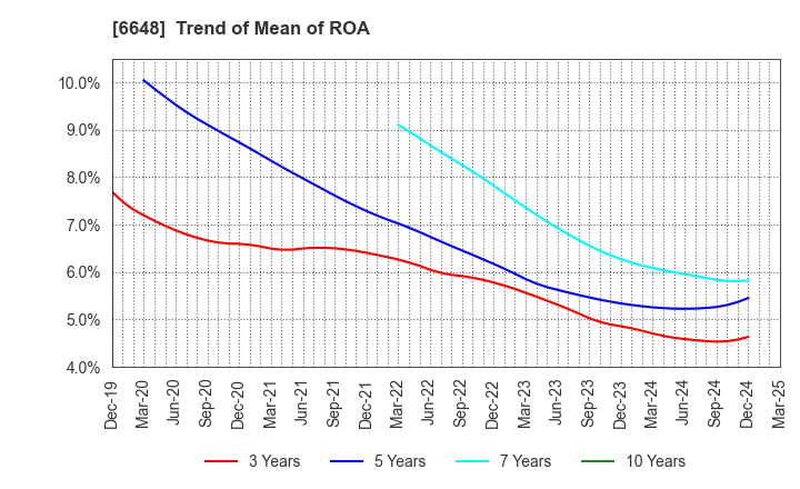 6648 KAWADEN CORPORATION: Trend of Mean of ROA