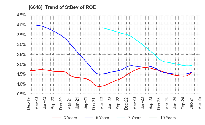 6648 KAWADEN CORPORATION: Trend of StDev of ROE