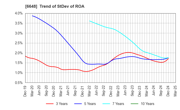 6648 KAWADEN CORPORATION: Trend of StDev of ROA